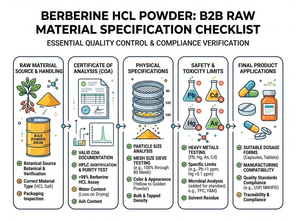 berberine-hcl-coa-specification-checklist Berberine HCL powder specification checklist for COA HPLC mesh size and heavy metals testing