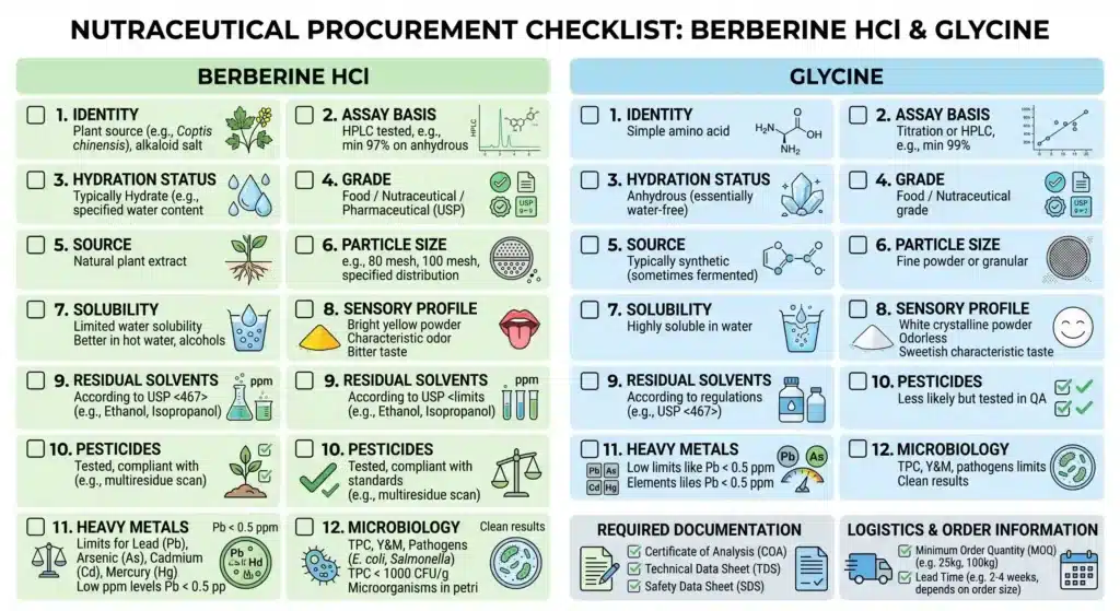 Berberine HCl and glycine B2B quality specification checklist