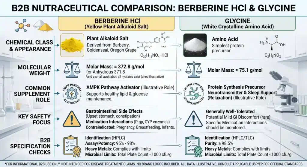 Berberine HCl alkaloid vs glycine amino acid comparison