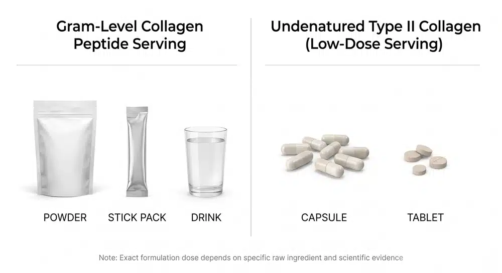 Gram-level fish collagen and low-dose chicken type II collagen dosage-form comparison
