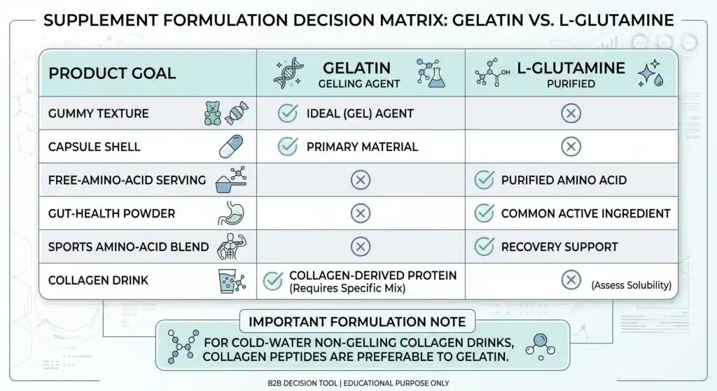 Gelatin and L-glutamine supplement formulation decision matrix