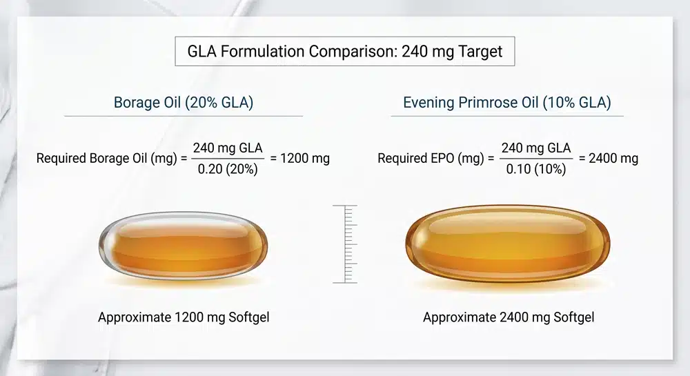 GLA softgel fill calculation for borage oil and evening primrose oil