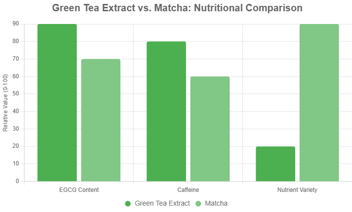 extracto de té verde vs matcha