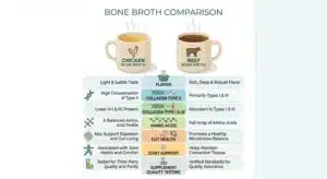 Chicken bone broth vs beef bone broth comparison chart showing collagen types, flavor, amino acids and best uses