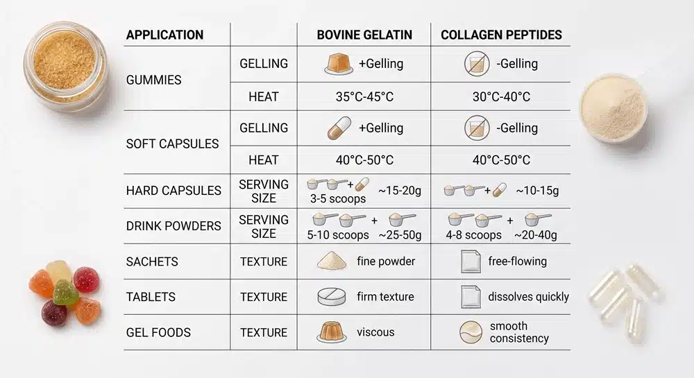 Gelatin or collagen peptide formulation matrix for gummies, capsule shells, powders and drinks