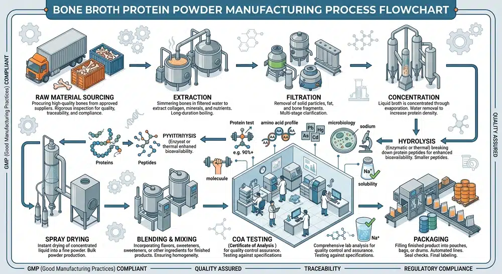 industrial-bone-broth-powder-quality-control-flow Industrial bone broth powder quality control flow from raw material sourcing to COA testing and spray drying