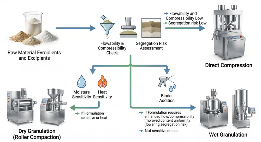 Direct compression vs dry and wet granulation decision flowchart for supplement tablets