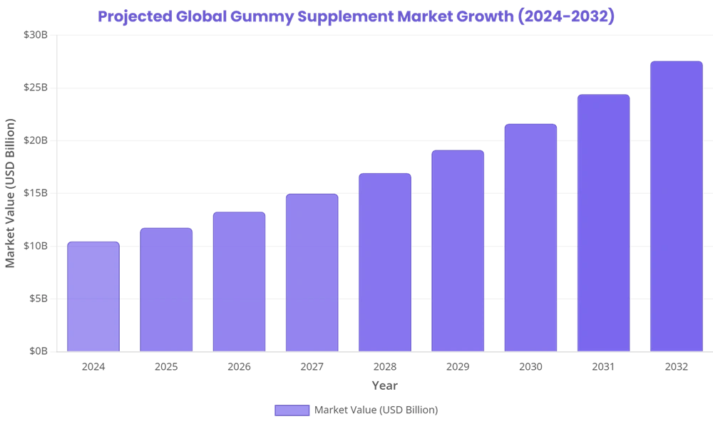 النمو المتوقع للسوق العالمي للمكملات الغذائية الصمغية
