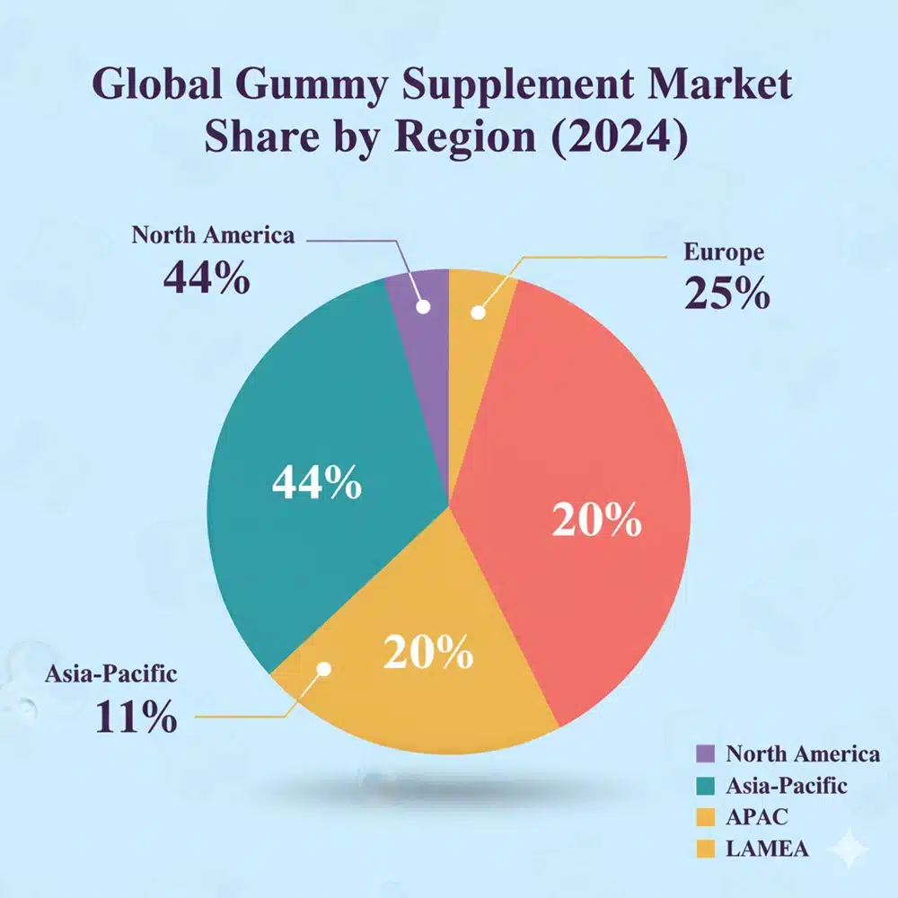 حصة السوق العالمية للمكملات الغذائية الصمغية حسب المنطقة 