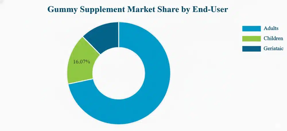 حصة سوق المكملات الغذائية الصمغية حسب المستخدم النهائي