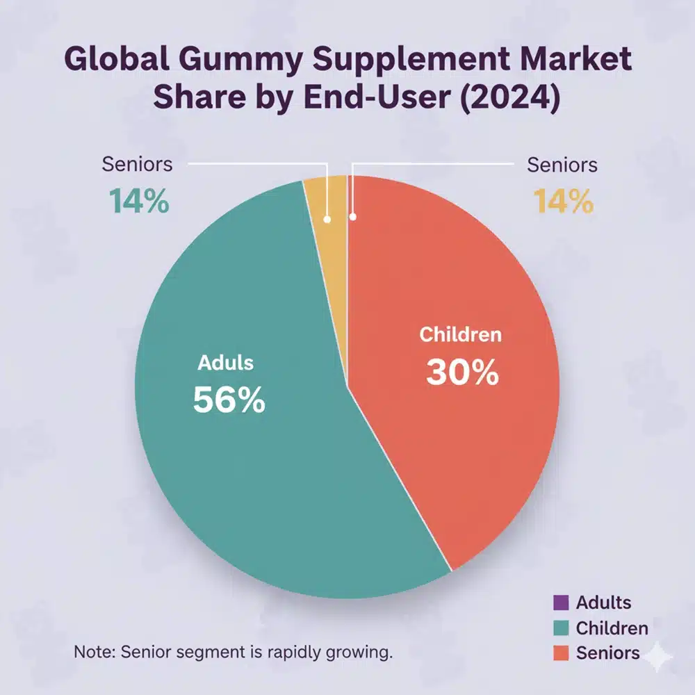 حصة سوق المكملات الغذائية الصمغية حسب المستخدم النهائي