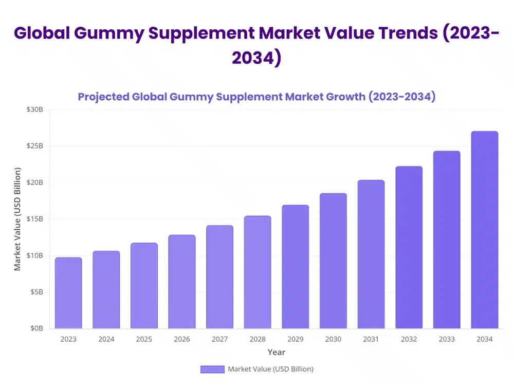 النمو المتوقع للسوق العالمية