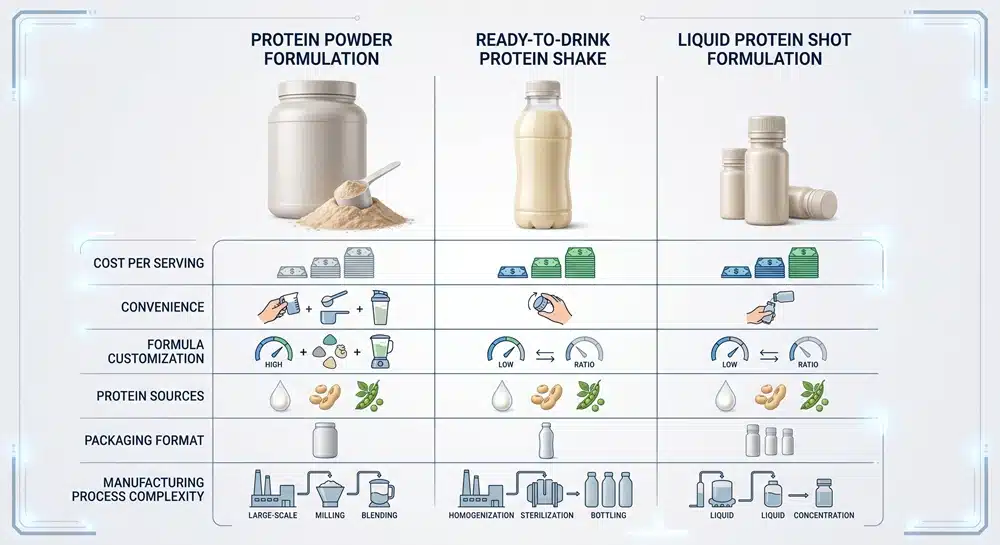 Liquid protein vs protein powder comparison chart