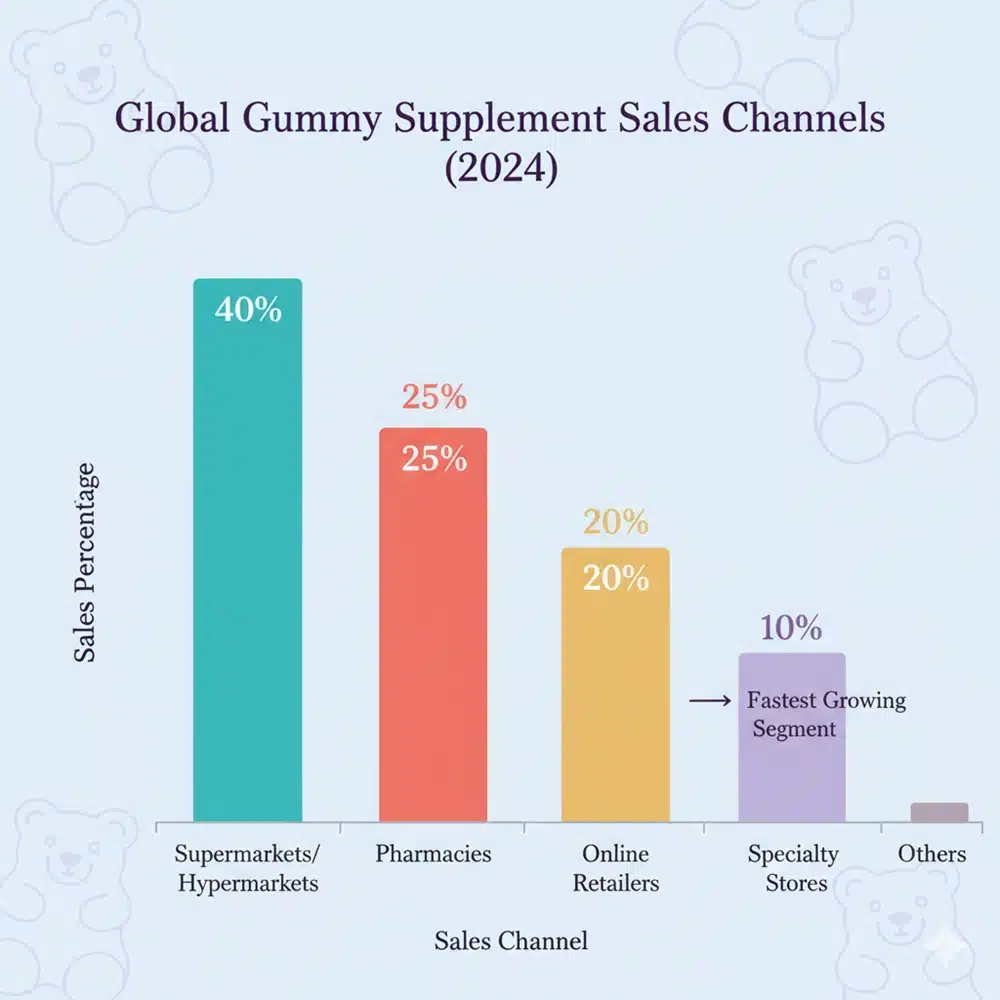 نسب المبيعات عبر القنوات المختلفة