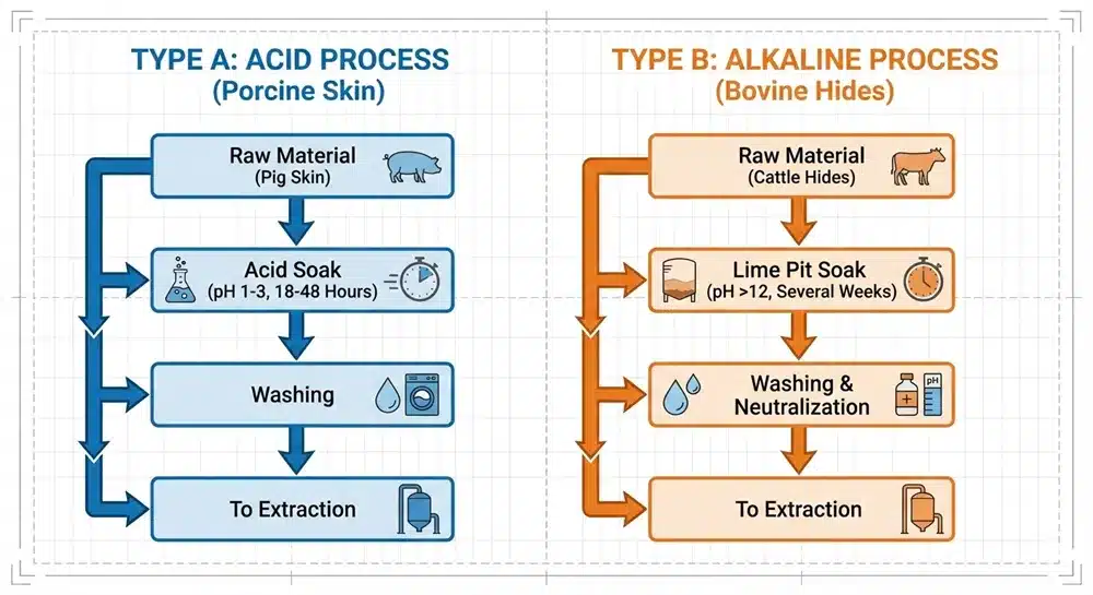 Блок-схема кислотного и щелочного процессов