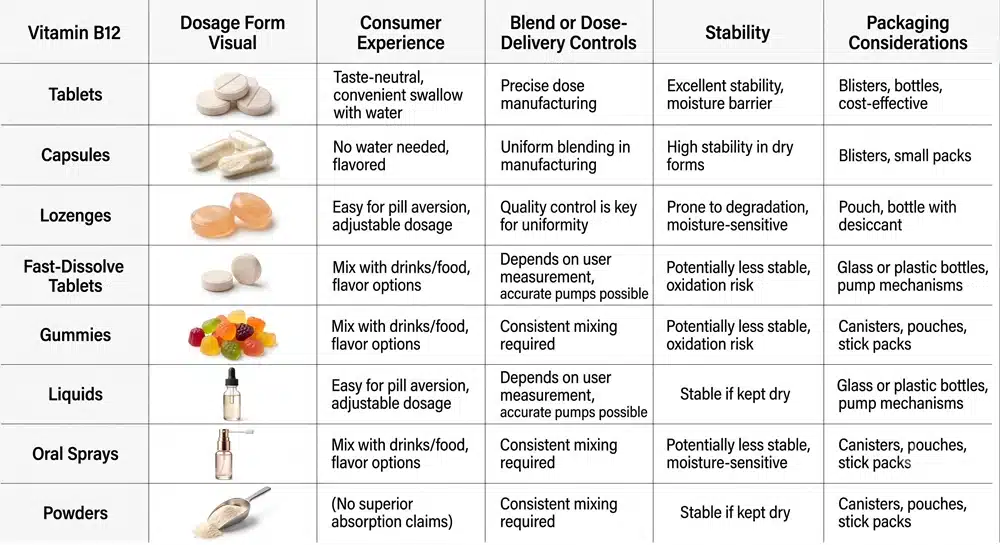 B12 vitamini tablet, kapsül, pastil, jelibon, sıvı, sprey ve toz formlarının karşılaştırması