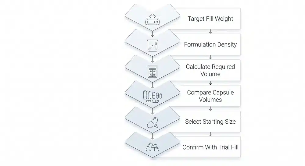 Diagram showing how target fill weight and formulation density are used to estimate capsule size