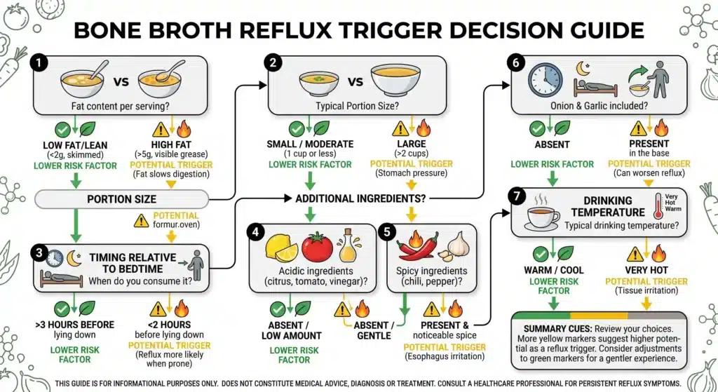 Bone broth reflux trigger matrix for fat portion timing and acidic ingredients